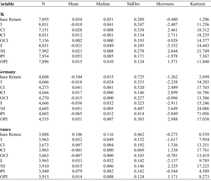 TABLE 2: Descriptive Statistics                       Panel A. Descriptive Statistics for the Dependent and Independent Variables 