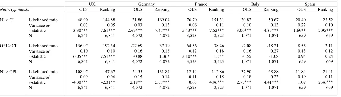 TABLE 4 (continued)  Panel B: Vuong’s (1989) z-statistic for non-nested performance components models 