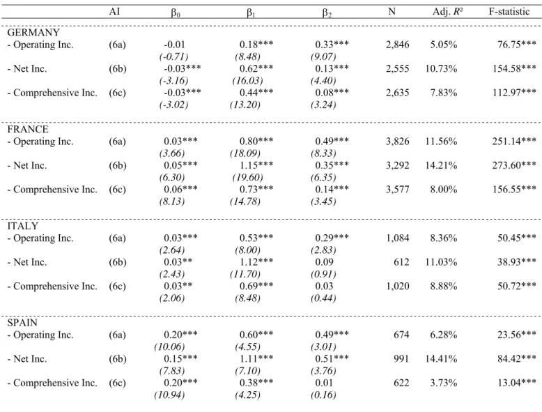 TABLE 9: Price Relevance of Operating, Net and Comprehensive Income   (results from non-early adopters) 