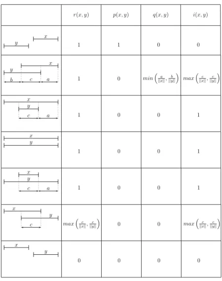 Table 5. Relations of the interval comparison with valued hesitation i. P and Q are irreflexive and min-asymmetric,