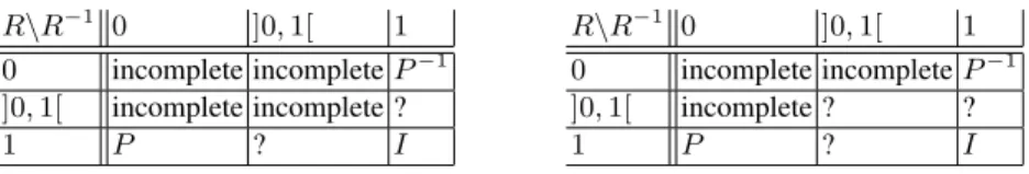 Table 3. Values of p, q and i when r is S + -complete and S −