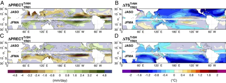 Fig. 2. (A –C) Changes in precipitation (PRECT) and (B–D) surface temperature (TS) for TrNH and TrSH experiments relative to the no-volcano reference simulations for the first storm season (JASO) in the NH; JFMA in the SH) following the eruption