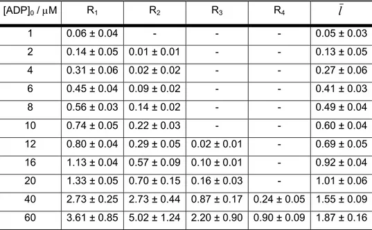 Table  II.A.1:  Experimental  ratios  and  average  number  of  bound  ligands  for  the  system 
