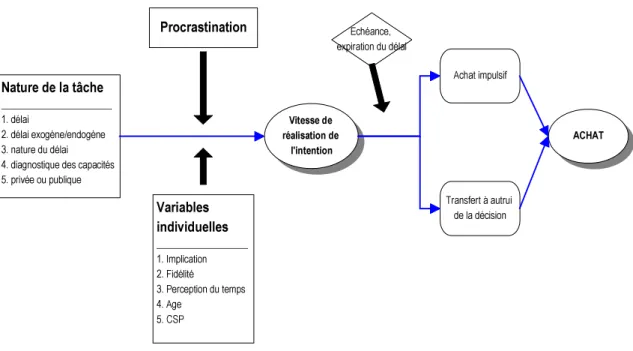 Figure 2 : La procrastination, variable médiatrice du report dachat par son action sur la vitesse de réalisation Nature de la tâche _______________________ 1