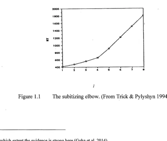 Figure 1.1  The subitizing elbow. (From Trick  &amp;  Pylyshyn 1994) 