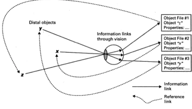 Figure 1.5  Relation between object-files and finsts 