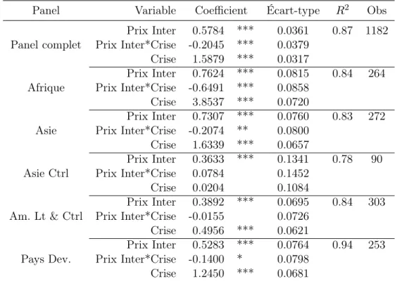 Table 4.1 – Résultats de la transmission du prix international vers le prix aux produc- produc-teurs