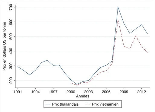 Figure 4.1 – Évolution des prix internationaux nominaux des riz thaïlandais et viet- viet-namien à 5% de brisure .5.55.6.65.7 Coefﬁcient de variation 200300400500600700