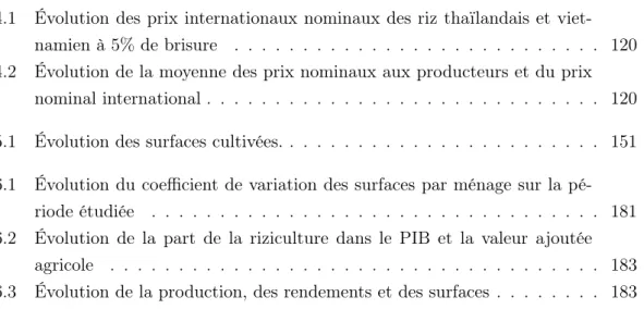 TABLE DES FIGURES 24 4.1 Évolution des prix internationaux nominaux des riz thaïlandais et 