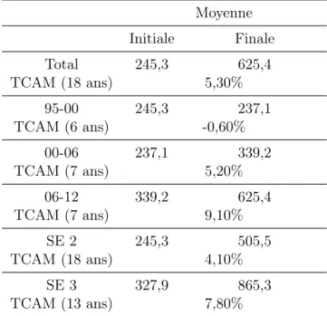 Table 2.2 – Analyse de l’évolution de la moyenne par sous-échantillon