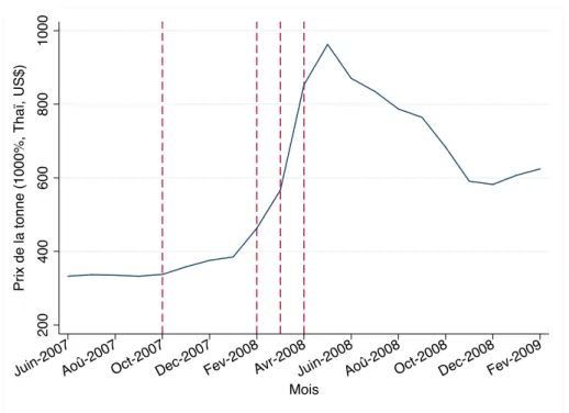 Figure 3.8 – Évolution du prix international par rapport aux évènements politiques (9% des exportations en 2011), le Brésil (3,5% des exportations en 2011) ou encore l’Égypte (0,1% des exportations en 2011)
