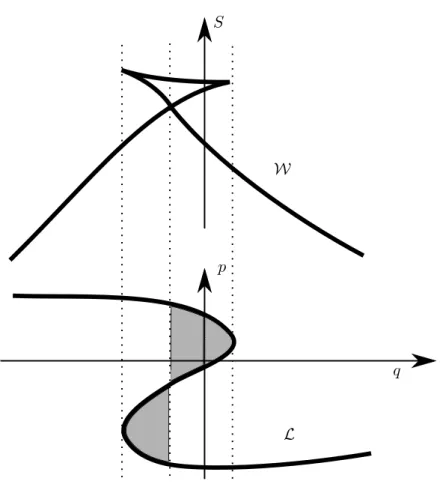 Figure 1. A Lagrangian submanifold and an associate wavefront. The two greyed domains delimited by the position of the intersection in the wavefront have the same area.