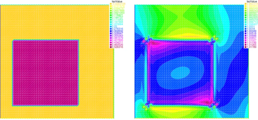 Figure 5: On the left the potential ψ – on the right the invariant density