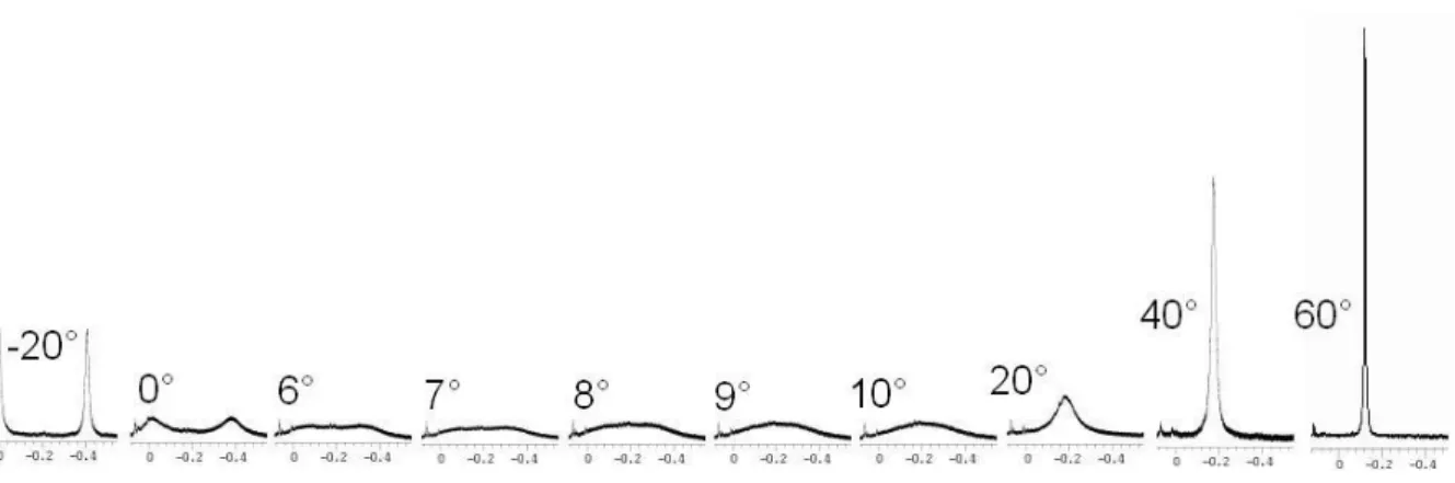 Figure 3-9 : Spectres de RMN à température variable pour le complexe de Pd III-12 enregistrés 