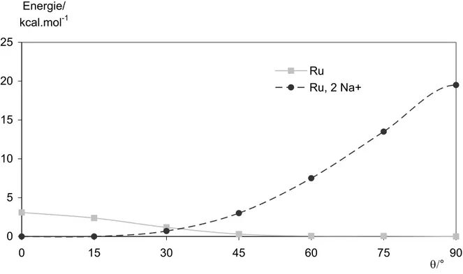 Figure 2-24 : Courbes représentant l’énergie en fonction de l’angle θ pour le ruthénium (avec et sans 