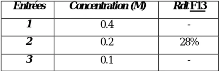 Tableau 5 : Influence de la concentration en pyruvamide 