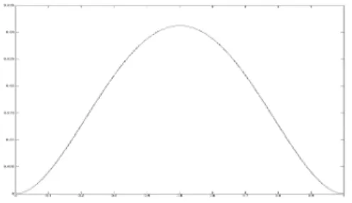 Figure 4.5. Graph of the primitive Q ε of q ε : t 7→ Q ε (t)