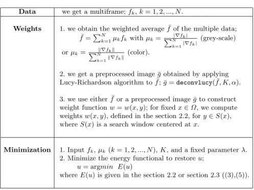 Table 1. Algorithm of Multiframe/NLTV Model Data we get a multiframe; f k , k = 1, 2, ..., N .