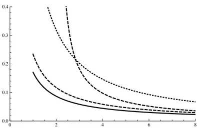 Figure 1: With d ≥ 1 considered as a real parameter, plots of d 7→ S d and d 7→ C 1 (d)