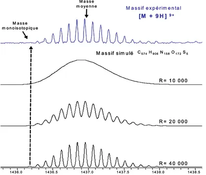 Figure 9: Détermination de la masse monoisotopique d'un composé protoné 9 fois à m/z 1436,072 – Comparaison avec des massifs simulés à différentes résolutions.