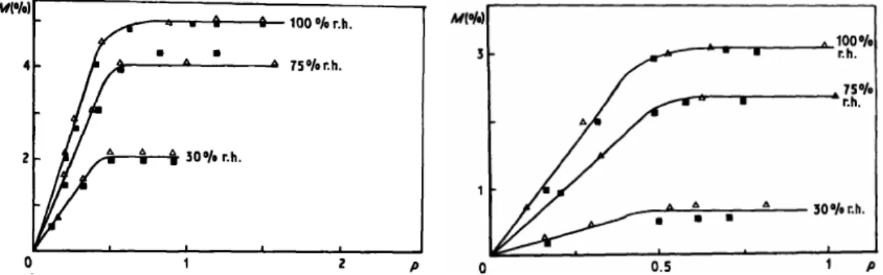 Figure 8: Courbes de sorption du PA66 à gauche et du composite (PA66+40% en masse de fibres de verre) à  droite à (■)40°C et (∆) 70°C 