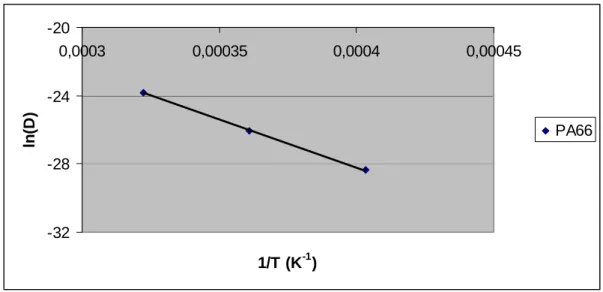 Figure 12 : Dépendance de la diffusivité de l’eau dans le PA66 en fonction de la température 