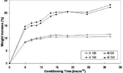 Figure 26 : Courbes de sorption d’antigel de deux composites PA66GF30 à 120°C (points blancs) et 150°C  (points noirs) 