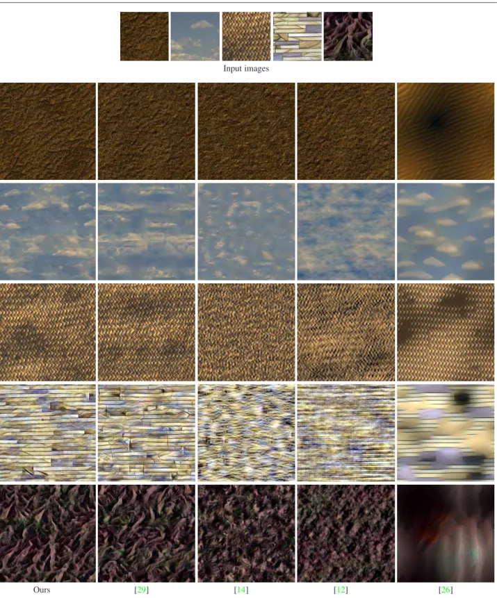 Fig. 2 We present synthesis results using our approach and other statistical methods. From left to right: our approach penalizes a deviation of histogram, spectrum, and sparse approximation of patches; [ 29 ] imposes statistics including correlations in a 