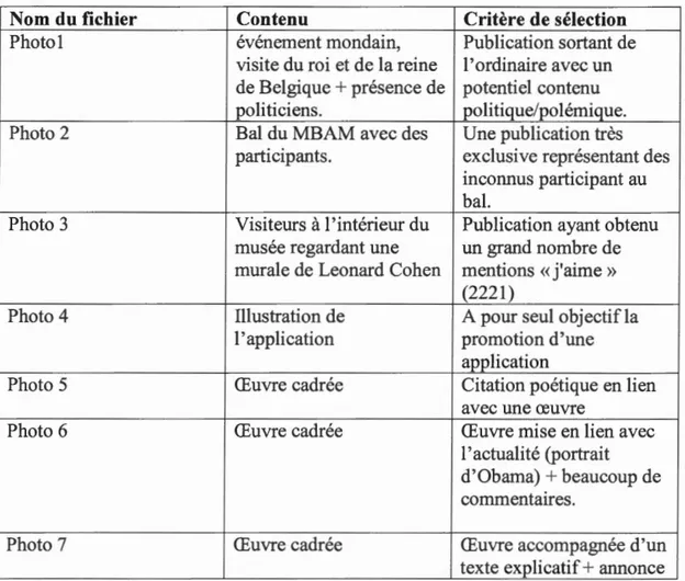Tableau 3.1  Critères de sélection des publications Instagram discutées  Nom du  fichier  Contenu  Critère  de  sélection  Photo1  événement mondain,  Publication sortant de 