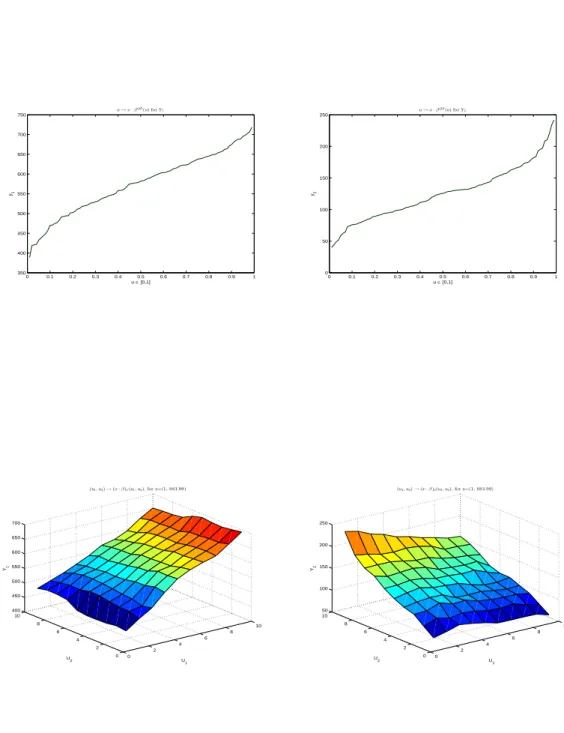 Figure 3. Predicted outcome conditional on total expenditure equal to median value, that is X 2 = 883.99
