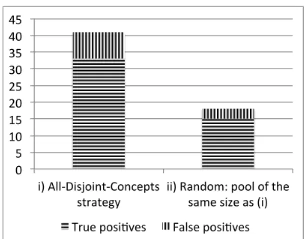 Fig. 7. Comparison of Defects Detected Using the All- All-Disjoint-Concepts and Random Strategies