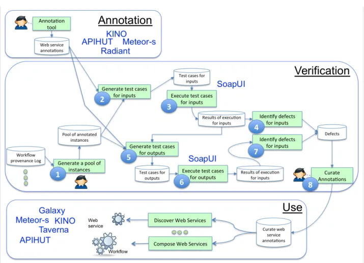 Fig. 1. Web Service Annotation Lifecycle and the Verification Approach. cases for outputs are executed (phase 6), and analyzed