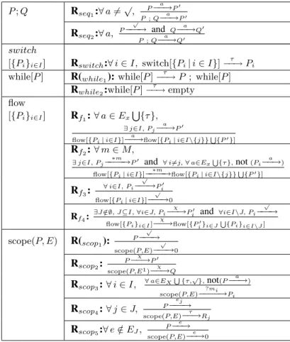Table 1. Operational semantics of Abstract BPEL structured activities