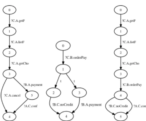 Figure 1. T IOT S B A , T IOT S B B and T IOT S B C
