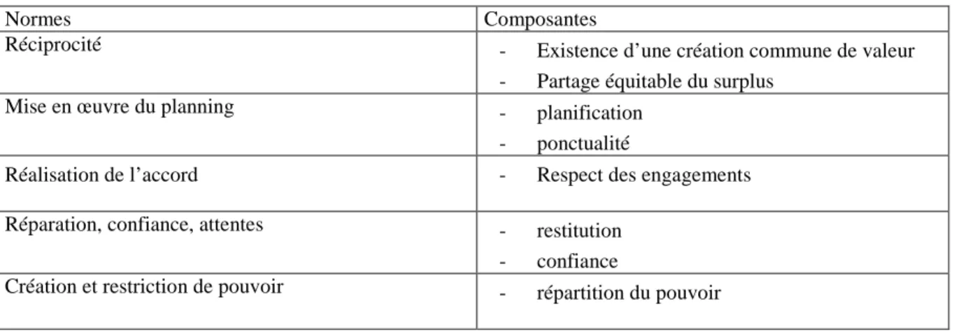 Tableau 2 : normes relationnelles 