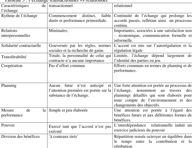 Tableau 3 : l’échange transactionnel vs relationnel  Caractéristiques de 
