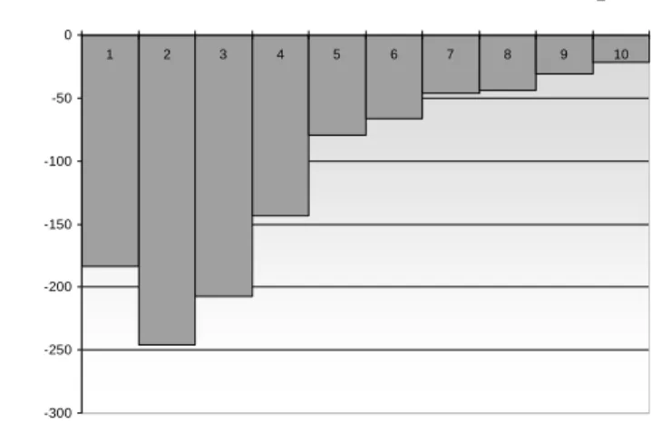 Graphique : Variation de revenu disponible par décile de niveau de vie (suppression de  l’exonération de CSG sur les revenus de remplacement des foyers à bas revenus)  