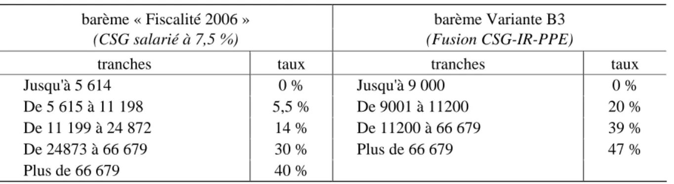 Tableau 4 : Barème IR (Fiscalité 2006 et Variante B3) 