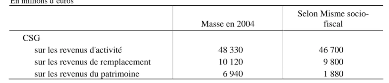 Tableau : CSG réelle et simulée 