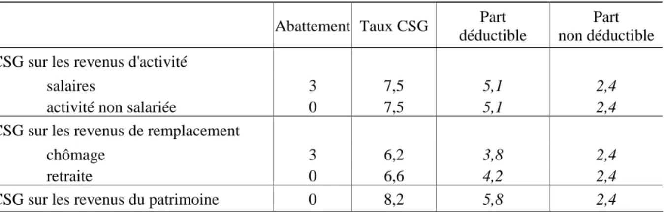 Tableau 2 : Barème CSG (Fiscalité 2006)  En % 