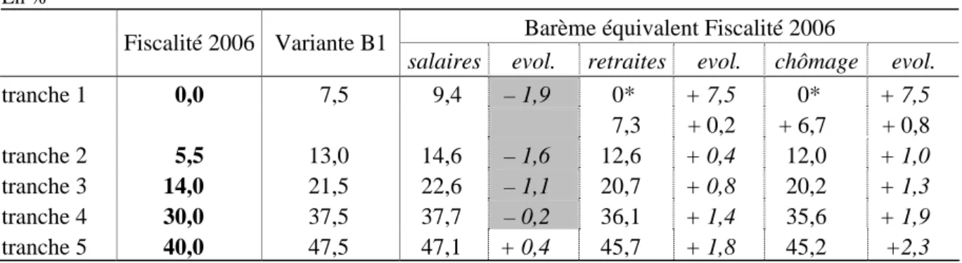 Tableau 3 : Barème IR (Fiscalité 2006 et Variante B1)  En % 