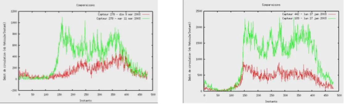 Fig. 8 – (a) : d´ebit de circulation ` a un capteur pour un dimanche (rouge/fonc´e) et un mardi(vert/clair); (b) : d´ebit de circulation pour deux capteurs distincts le mˆeme jour.
