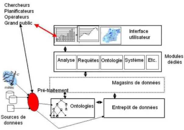 Fig. 1 – Architecture du syst`eme de trafic routier.