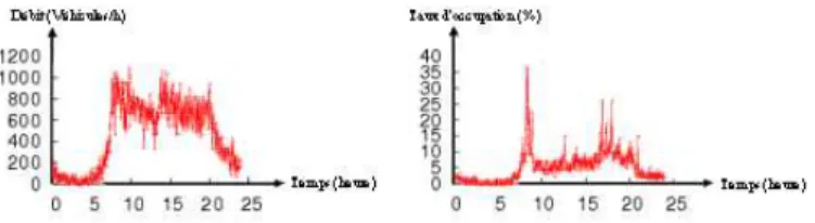 Fig. 2 – Exemples de s´equences journali`eres de d´ebit et de taux d’occupation.