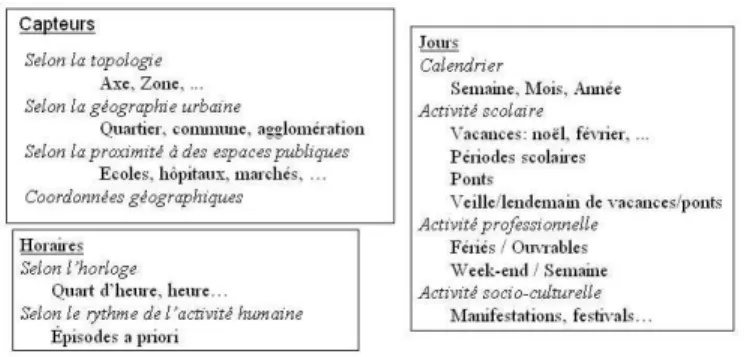 Fig. 4 – Dimension de l’entrepˆ ot de donn´ees.