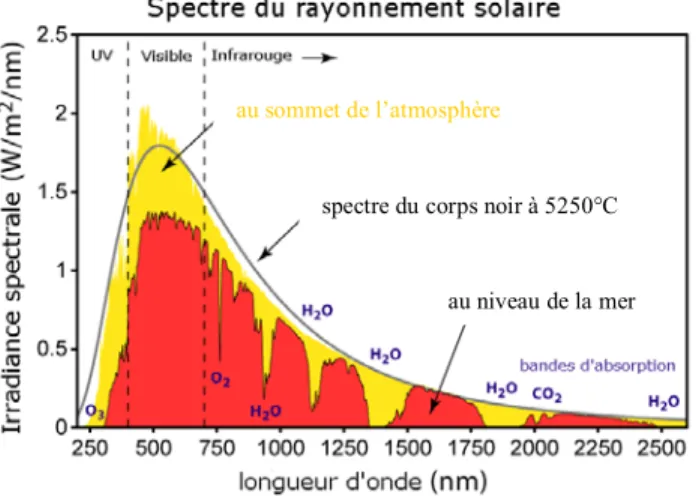 Figure 2 - Distribution du spectre solaire et influence de la  composition de l'atmosphère
