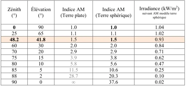 Tableau 1 - Indice Air Mass (AM) en fonction de l'angle de zénith : AM 1.5, très utilisé en recherche, est mis évidence