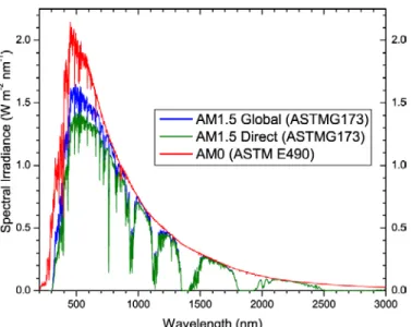 Figure 4 - Disque solaire avec auréole circumsolaire étendueFigure 3 - Spectres solaires standards [30]