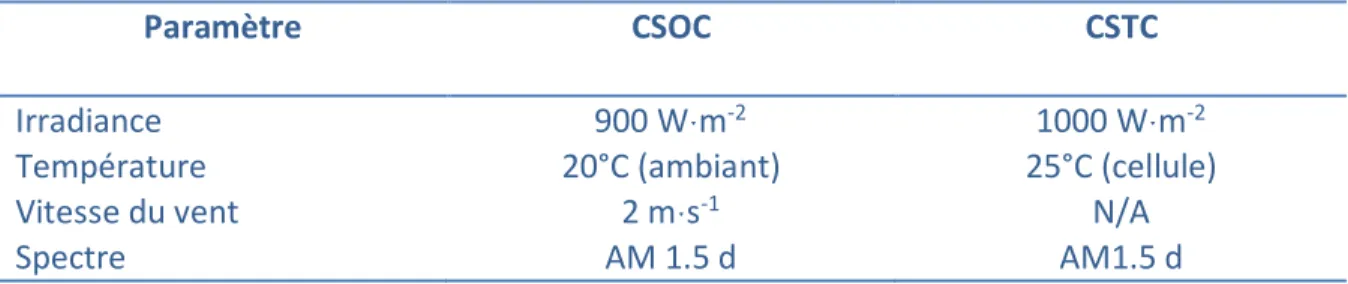 Tableau 2 - Conditions de référence standard des systèmes à concentration définies par la norme IEC 626270-1:2013 