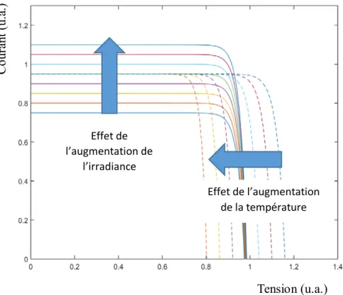 Figure 11 - Effet de l'intensité lumineuse et de la température sur la courbe I-V